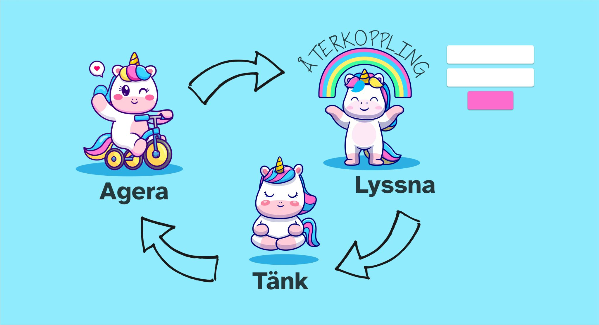 Tre enhörningar i en cirkulär modell där pilar går från Agera till Lyssna till Tänk, tillbaka till Agera.