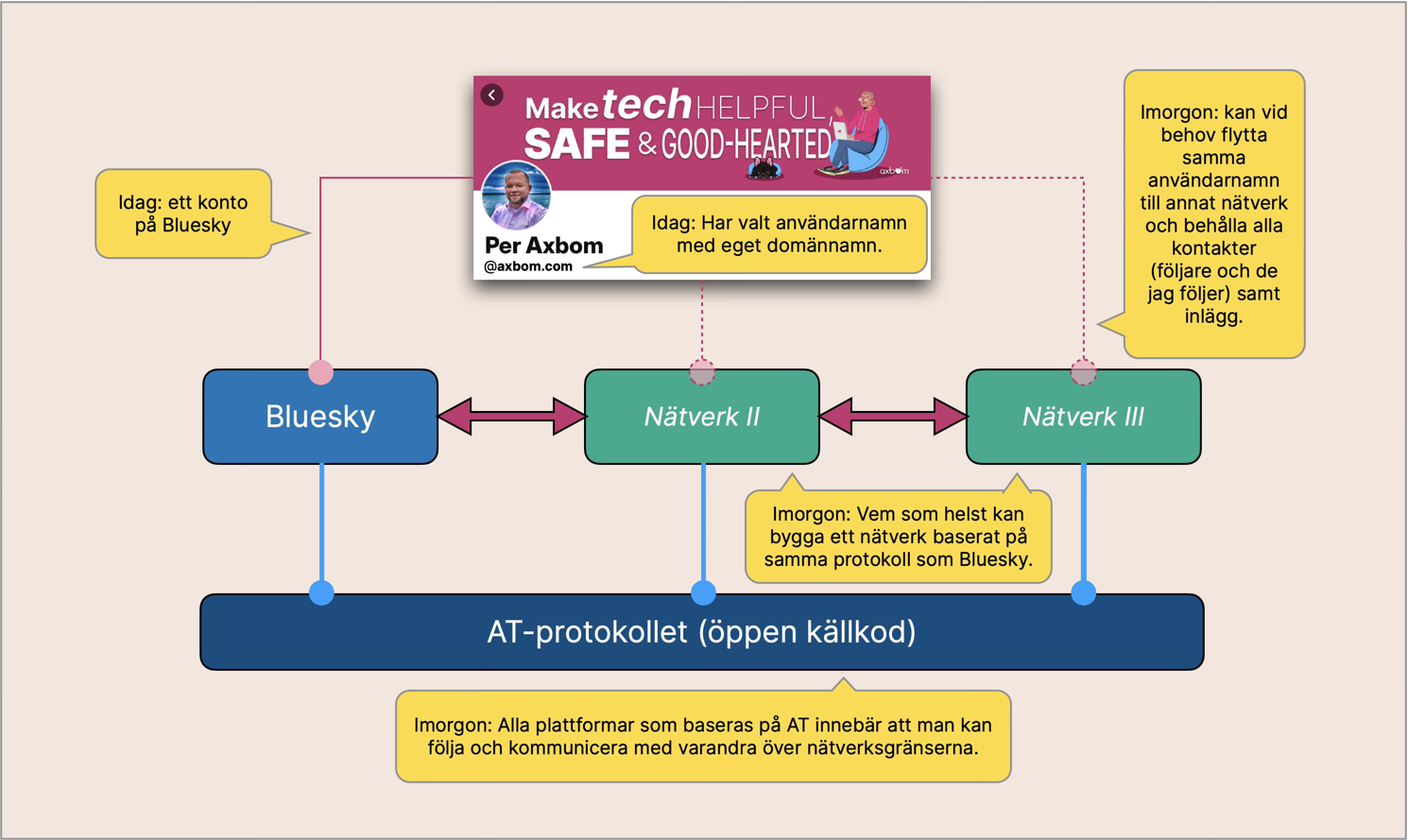 Ett diagram som visar hur jag kan välja att flytta mitt konto till ett annat nätverk baserat på AT-protokollet, utan att förlora kontakter eller inlägg.