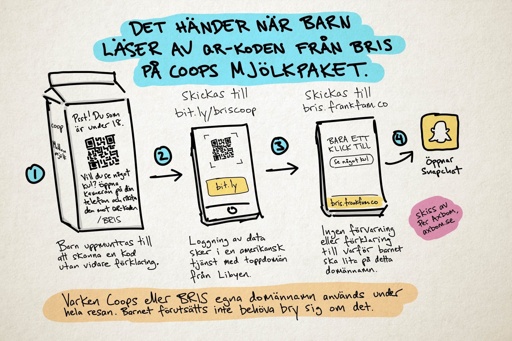 Steg-för-steg illustration av vad som händer när man skannar QR-koden på mjölkpaketet.