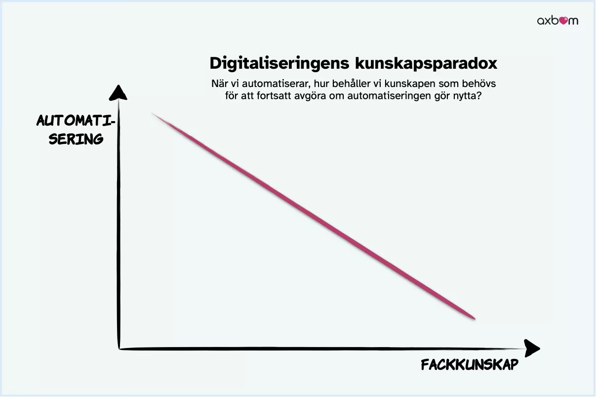 Graf som visar digitaliseringens kunskapsparadox