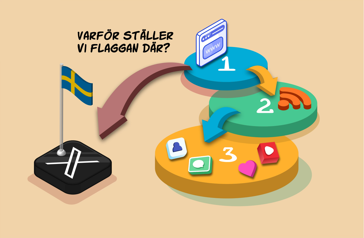 En illustration av tre plattformar med symbol för webbsida, rss, respektive sociala medier. En svensk flagga står på en plattform för X.