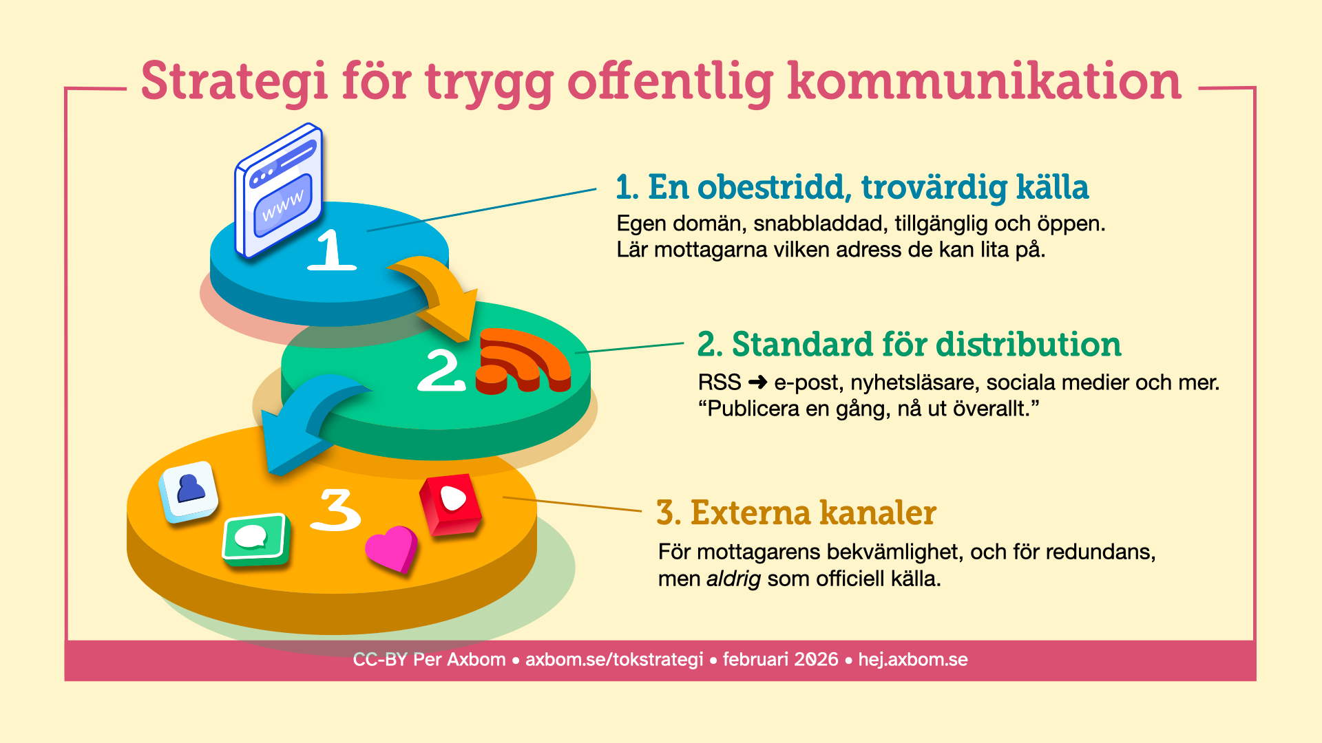 Strategi för trygg offentlig kommunikation - CC-BY Per Axbom • axbom.se/tokstrategi • februari 2026 • hej.axbom.se