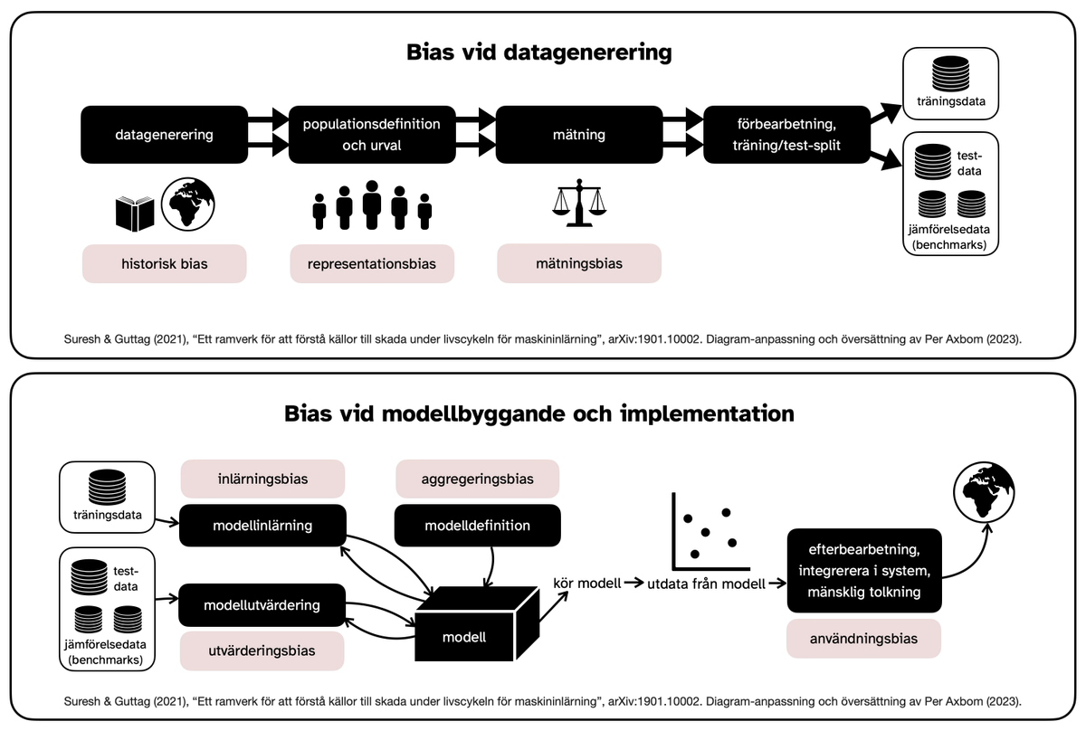 Diagram: Bias inom maskininlärning