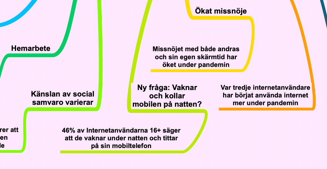 Mindmap: Svenskarna och internet 2020
