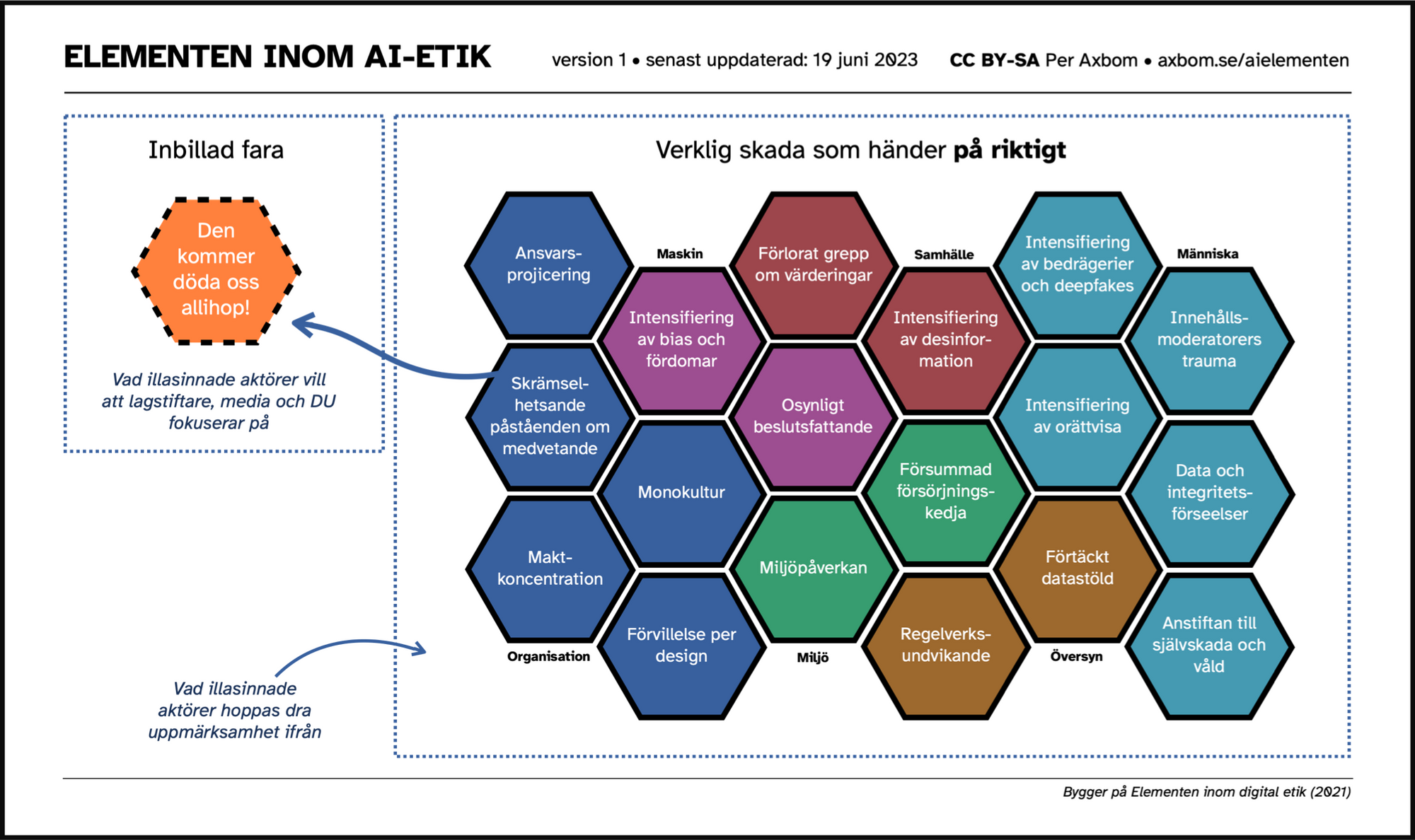 Elementen inom AI-etik