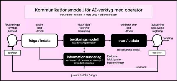 Kommunikationsmodellen som beskrivs i inlägget.