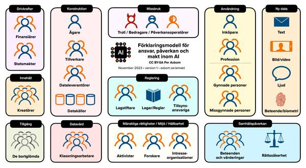 Förklaringsmodell för ansvar, påverkan och makt inom AI, ett diagram.