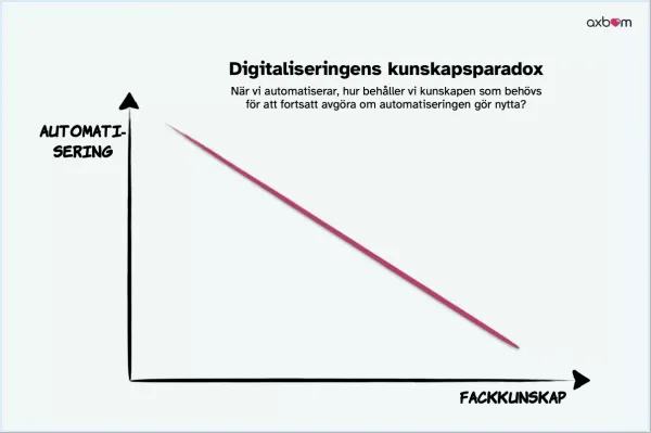 Digitaliseringens kunskapsparadox