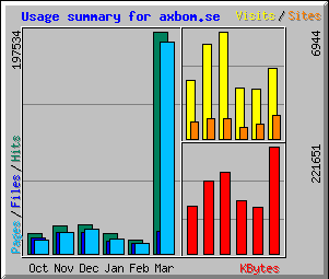 Stapeldiagram som visar träffar på axbom.se under perioden 1 oktober 2004 till 31 mars 2005